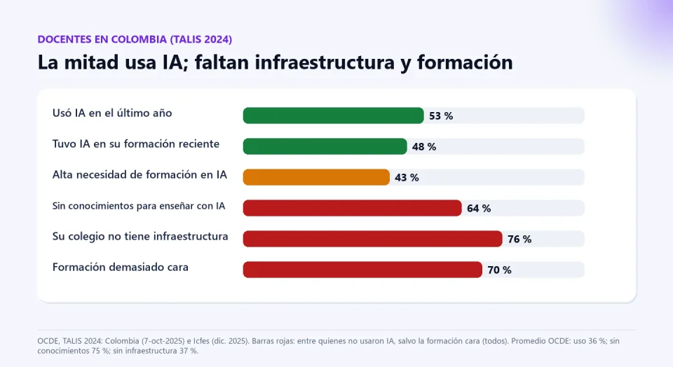 Gráfico de barras de docentes en Colombia según TALIS 2024: usó IA 53 %, tuvo IA en su formación 48 %, alta necesidad de formación 43 %, sin conocimientos 64 %, colegio sin infraestructura 76 % y formación demasiado cara 70 %.