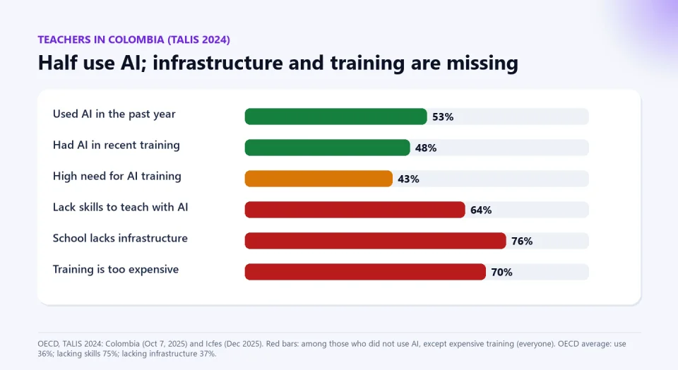 Bar chart of teachers in Colombia per TALIS 2024: used AI 53%, had AI in training 48%, high training need 43%, lack skills 64%, school lacks infrastructure 76% and training too expensive 70%.