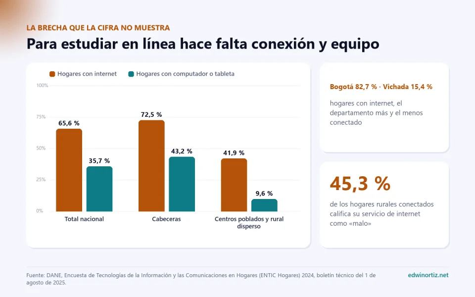 Gráfico de barras con datos del DANE para 2024: hogares con internet, 65,6 por ciento en el total nacional, 72,5 en cabeceras y 41,9 en centros poblados y rural disperso; hogares con computador o tableta, 35,7, 43,2 y 9,6 por ciento. Bogotá tiene 82,7 por ciento de hogares con internet y Vichada 15,4. El 45,3 por ciento de los hogares rurales conectados califica su internet como malo