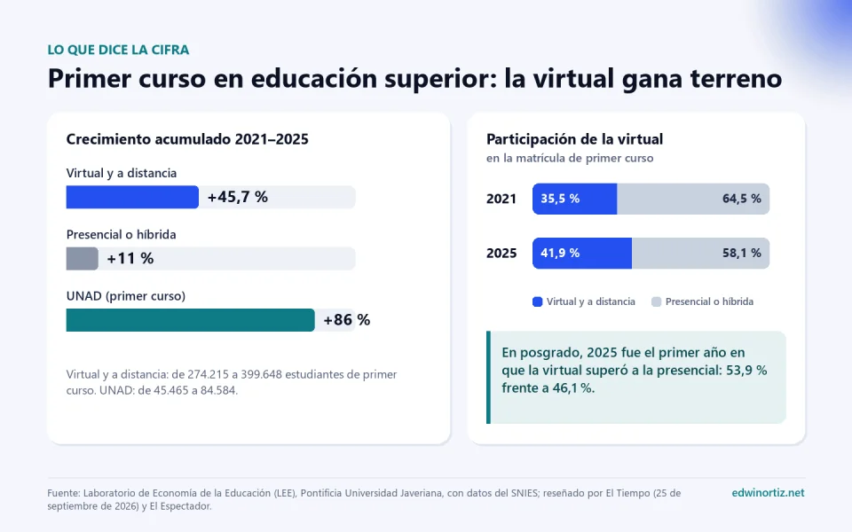 Gráfico de barras: entre 2021 y 2025 la matrícula de primer curso creció 45,7 por ciento en la modalidad virtual y a distancia, 11 por ciento en la presencial o híbrida y 86 por ciento en la UNAD. A la derecha, la participación de la virtual en el primer curso pasó de 35,5 por ciento en 2021 a 41,9 por ciento en 2025; en posgrado, la virtual llegó a 53,9 por ciento en 2025