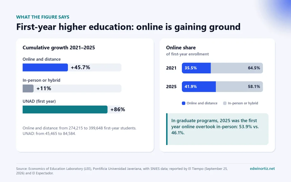 Bar chart: between 2021 and 2025 first-year enrollment grew 45.7 percent in online and distance programs, 11 percent in in-person or hybrid programs and 86 percent at UNAD. On the right, the online share of first-year enrollment rose from 35.5 percent in 2021 to 41.9 percent in 2025; in graduate programs, online reached 53.9 percent in 2025