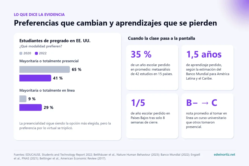 A la izquierda, barras con la preferencia de universitarios de Estados Unidos: mayoritaria o totalmente presencial, 65 por ciento en 2020 y 41 por ciento en 2022; mayoritaria o totalmente en línea, 9 por ciento en 2020 y 29 por ciento en 2022. A la derecha, cuatro tarjetas: 35 por ciento de un año escolar perdido según un metaanálisis de 42 estudios; 1,5 años de aprendizaje perdido en América Latina según el Banco Mundial; un quinto de año escolar perdido en Países Bajos tras 8 semanas de cierre; y una nota que baja de B menos a C al tomar un curso universitario en línea
