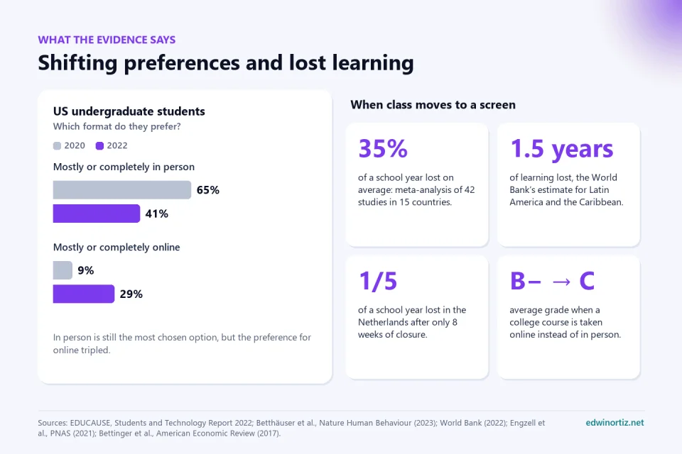 On the left, bars showing US undergraduates’ preferences: mostly or completely in person, 65 percent in 2020 and 41 percent in 2022; mostly or completely online, 9 percent in 2020 and 29 percent in 2022. On the right, four cards: 35 percent of a school year lost according to a meta-analysis of 42 studies; 1.5 years of learning lost in Latin America according to the World Bank; one-fifth of a school year lost in the Netherlands after 8 weeks of closure; and a grade that drops from B minus to C when a college course is taken online
