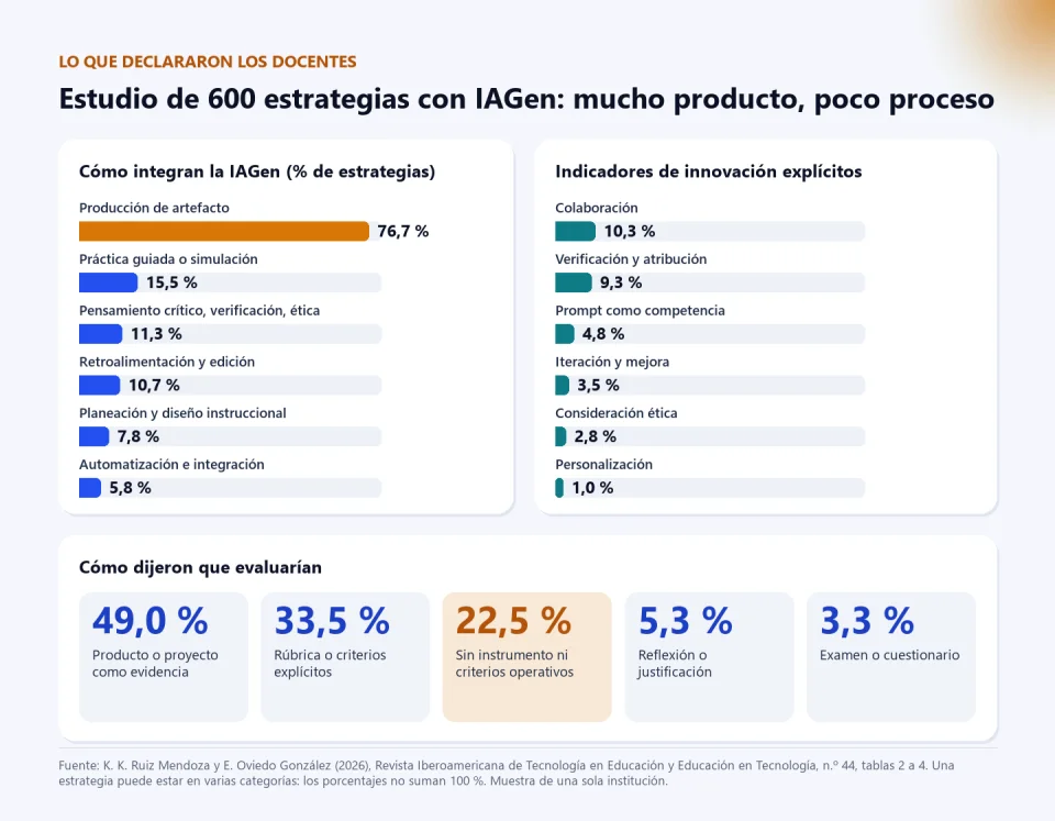 Gráfico con las cifras del estudio de 600 estrategias de 186 docentes de la UABC: producción de artefacto 76,7 %, práctica guiada 15,5 %, pensamiento crítico, verificación y ética 11,3 %, retroalimentación 10,7 %, planeación 7,8 %, automatización 5,8 %; indicadores de innovación como colaboración 10,3 %, verificación 9,3 %, iteración 3,5 %, ética 2,8 % y personalización 1,0 %; y evaluación: producto o proyecto 49,0 %, rúbrica 33,5 %, sin criterios 22,5 %, reflexión 5,3 % y examen 3,3 %