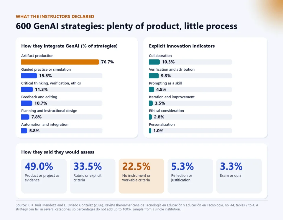 Chart with the figures from the study of 600 strategies by 186 UABC instructors: artifact production 76.7%, guided practice 15.5%, critical thinking, verification and ethics 11.3%, feedback 10.7%, planning 7.8%, automation 5.8%; innovation indicators such as collaboration 10.3%, verification 9.3%, iteration 3.5%, ethics 2.8% and personalization 1.0%; and assessment: product or project 49.0%, rubric 33.5%, no criteria 22.5%, reflection 5.3% and exam 3.3%