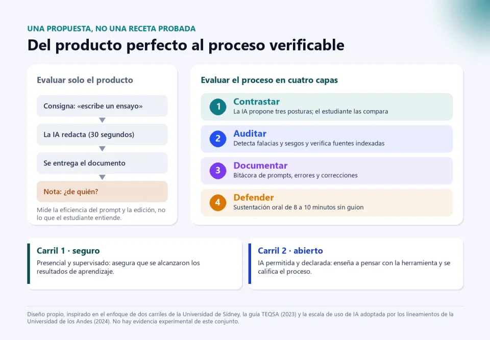 Diagrama: evaluar solo el producto (consigna, la IA redacta, se entrega el documento, nota de quién) frente a evaluar el proceso en cuatro capas (contrastar, auditar, documentar, defender) y, debajo, dos carriles: carril 1 seguro, presencial y supervisado, y carril 2 abierto, con IA permitida y declarada