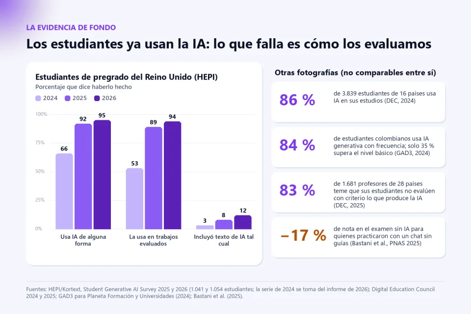 Barras con la encuesta HEPI de estudiantes del Reino Unido en 2024, 2025 y 2026: uso de IA de alguna forma 66, 92 y 95 por ciento; uso en trabajos evaluados 53, 89 y 94 por ciento; texto de IA incluido tal cual 3, 8 y 12 por ciento; y cuatro tarjetas: 86 por ciento de 3.839 estudiantes de 16 países usa IA, 84 por ciento de estudiantes colombianos la usa con frecuencia y solo 35 por ciento supera el nivel básico, 83 por ciento de 1.681 profesores teme que sus estudiantes no evalúen con criterio lo que produce la IA y menos 17 por ciento de nota en el examen sin IA para quienes practicaron con un chat sin guías