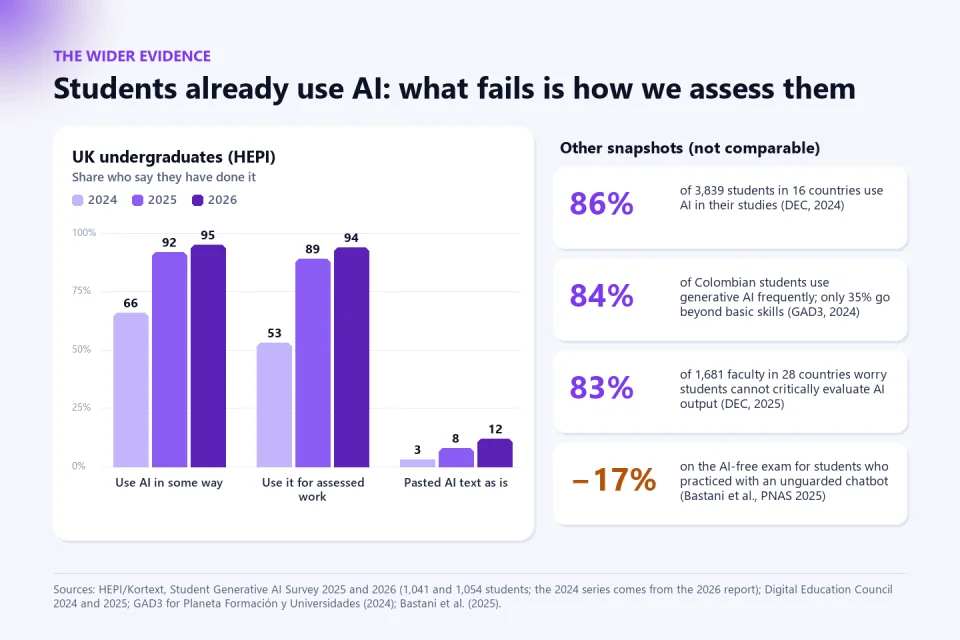 Bars from the HEPI survey of UK students in 2024, 2025 and 2026: use of AI in some way 66, 92 and 95 percent; use in assessed work 53, 89 and 94 percent; AI text pasted as is 3, 8 and 12 percent; and four cards: 86 percent of 3,839 students in 16 countries use AI, 84 percent of Colombian students use it frequently and only 35 percent go beyond basic skills, 83 percent of 1,681 faculty worry students cannot critically evaluate AI output, and minus 17 percent on the AI-free exam for students who practiced with an unguarded chatbot