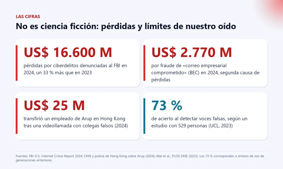 Cuatro tarjetas con cifras: 16.600 millones de dólares en pérdidas por ciberdelitos denunciadas al FBI en 2024, 2.770 millones por fraude de correo empresarial, 25 millones transferidos por un empleado de Arup tras una videollamada falsa y 73 % de acierto al detectar voces falsas.
