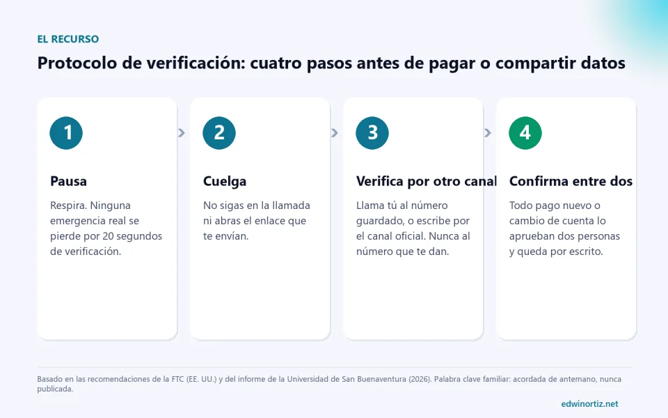 Protocolo de verificación en cuatro pasos: pausa, cuelga, verifica por otro canal y confirma entre dos personas.