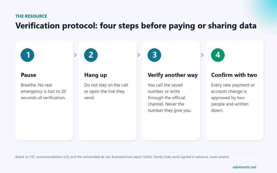 Four-step verification protocol: pause, hang up, verify another way and confirm with two people.