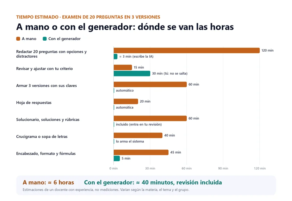 Gráfico de barras que compara el tiempo estimado a mano y con el generador por tarea: redactar preguntas, revisar, armar versiones, hoja de respuestas, solucionario, crucigrama y formato; en total unas seis horas a mano frente a unos cuarenta minutos con el generador, revisión incluida