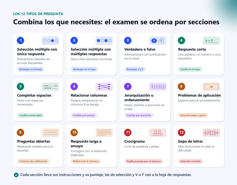 Doce tarjetas con los tipos de pregunta del generador: selección múltiple con única y con múltiples respuestas, verdadero o falso, respuesta corta, completar espacios, relacionar columnas, jerarquización, problemas de aplicación, preguntas abiertas, respuesta larga, crucigrama y sopa de letras, cada una con lo que incluye