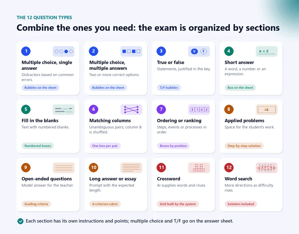 Twelve cards with the generator’s question types: single- and multiple-answer multiple choice, true or false, short answer, fill in the blanks, matching, ordering, applied problems, open-ended questions, long answer, crossword and word search, each with what it includes