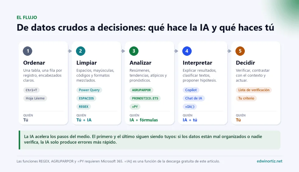 Diagrama del flujo de datos crudos a decisiones en cinco pasos: ordenar, limpiar, analizar, interpretar y decidir, con las herramientas de cada paso (Ctrl+T, Power Query, ESPACIOS, REGEX, AGRUPARPOR, PRONOSTICO.ETS, =PY, Copilot, chat de IA) y quién lo hace: el primero y el último los haces tú; la IA acelera los del medio