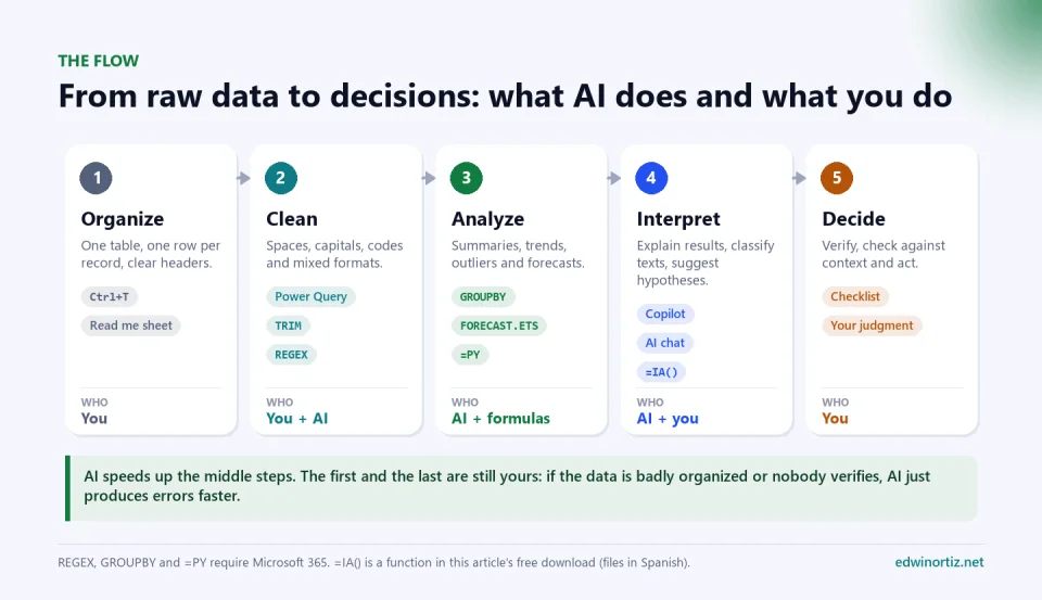 Diagram of the flow from raw data to decisions in five steps: organize, clean, analyze, interpret and decide, with the tools for each step (Ctrl+T, Power Query, TRIM, REGEX, GROUPBY, FORECAST.ETS, =PY, Copilot, AI chat) and who does it: you do the first and the last; AI speeds up the ones in between