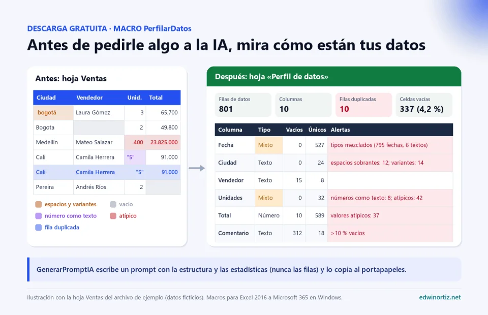 Antes y después de la macro PerfilarDatos: a la izquierda, la hoja Ventas con ciudades escritas con espacios y sin tilde, un vendedor vacío, un valor atípico de 23.825.000, unidades guardadas como texto y una fila duplicada; a la derecha, la hoja Perfil de datos con 801 filas, 10 columnas, 10 filas duplicadas, 337 celdas vacías y una tabla con el tipo, los vacíos, los valores únicos y las alertas de cada columna