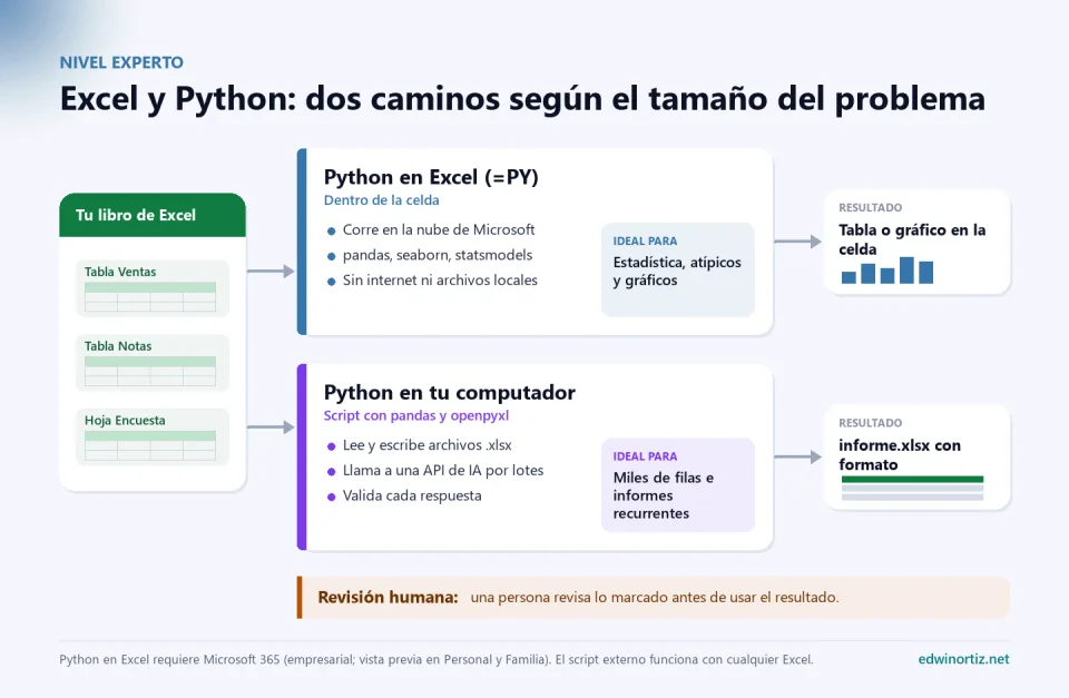 Diagrama de dos caminos entre Excel y Python: Python en Excel con =PY, que corre en la nube de Microsoft con pandas, seaborn y statsmodels y devuelve tablas o gráficos en la celda; y Python en tu computador con pandas, openpyxl y una API de IA por lotes, que devuelve un informe .xlsx con formato; en ambos casos con revisión humana