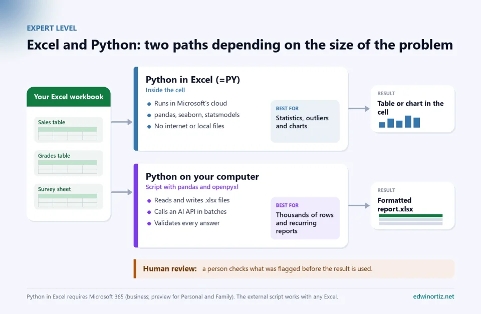 Diagram of two paths between Excel and Python: Python in Excel with =PY, which runs in Microsoft’s cloud with pandas, seaborn and statsmodels and returns tables or charts in the cell; and Python on your computer with pandas, openpyxl and an AI API in batches, which returns a formatted .xlsx report; both with human review
