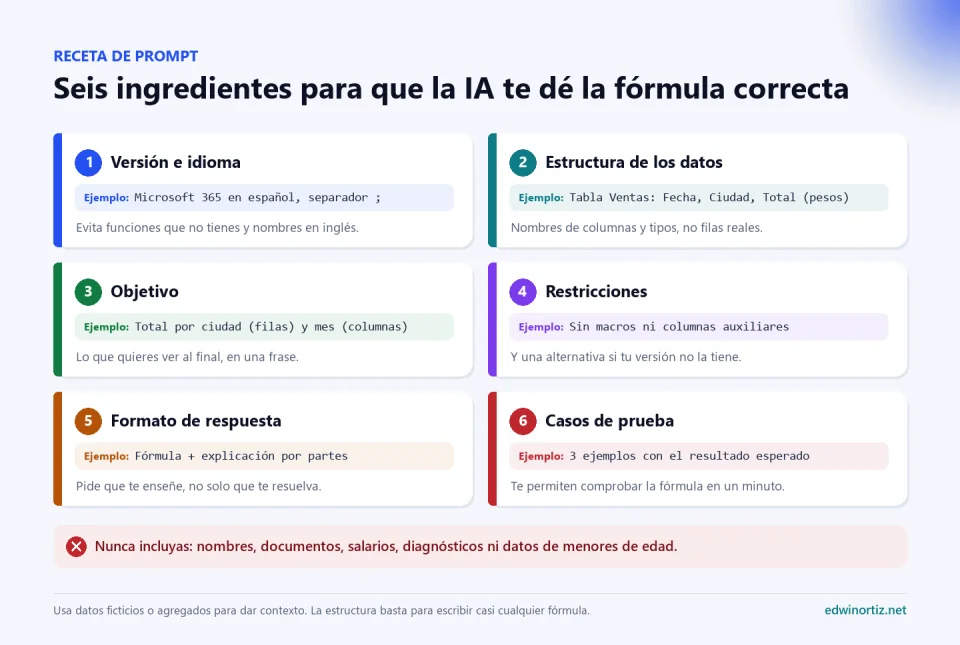 Receta de prompt para Excel con seis ingredientes y un ejemplo de cada uno: versión e idioma, estructura de los datos, objetivo, restricciones, formato de respuesta y casos de prueba, más una advertencia: nunca incluyas nombres, documentos, salarios, diagnósticos ni datos de menores de edad