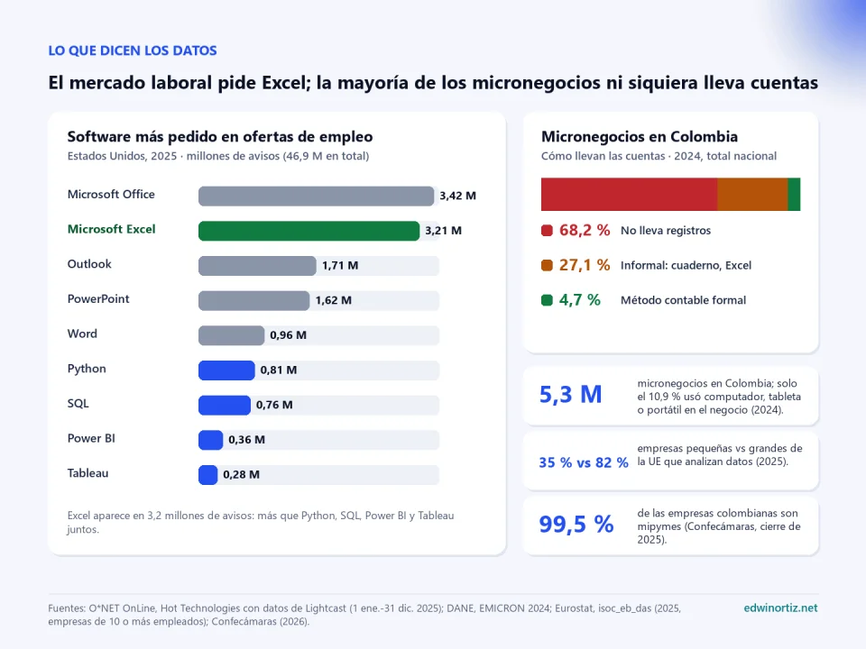 Gráfico de barras con el software más pedido en ofertas de empleo de Estados Unidos en 2025 (Microsoft Office 3,42 millones, Excel 3,21 millones, Outlook 1,71, PowerPoint 1,62, Word 0,96, Python 0,81, SQL 0,76, Power BI 0,36 y Tableau 0,28) y barra apilada con cómo llevan las cuentas los micronegocios en Colombia en 2024: 68,2 % sin registros, 27,1 % informal y 4,7 % formal