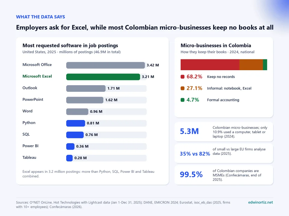Bar chart of the most requested software in US job postings in 2025 (Microsoft Office 3.42 million, Excel 3.21 million, Outlook 1.71, PowerPoint 1.62, Word 0.96, Python 0.81, SQL 0.76, Power BI 0.36 and Tableau 0.28) and a stacked bar showing how Colombian micro-businesses kept their books in 2024: 68.2% no records, 27.1% informal and 4.7% formal