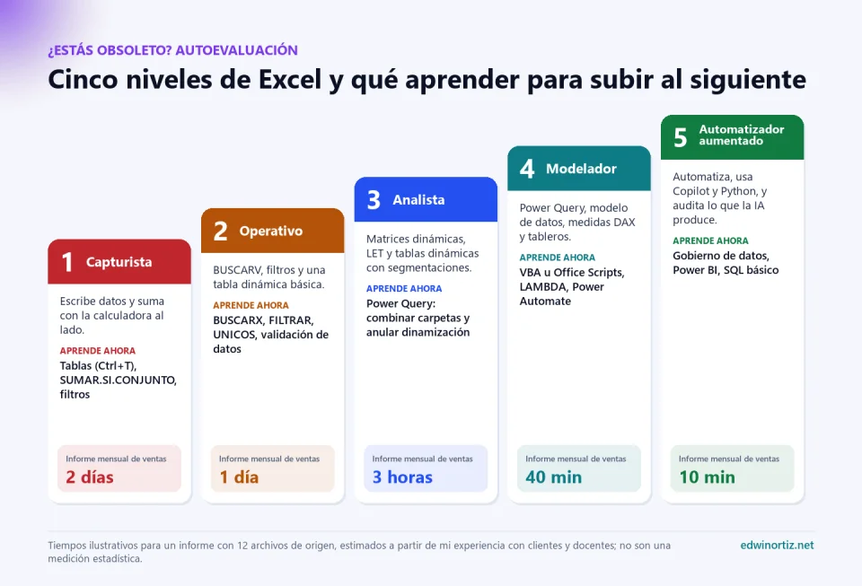 Escalera de cinco niveles de Excel: capturista, operativo, analista, modelador y automatizador aumentado, con lo que hace cada uno, qué aprender para subir y el tiempo ilustrativo de un informe mensual (de 2 días a 10 minutos)