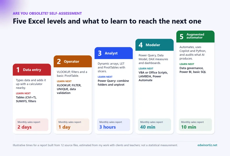 Staircase of five Excel levels: data entry, operator, analyst, modeler and augmented automator, with what each one does, what to learn next and the illustrative time for a monthly report (from 2 days to 10 minutes)
