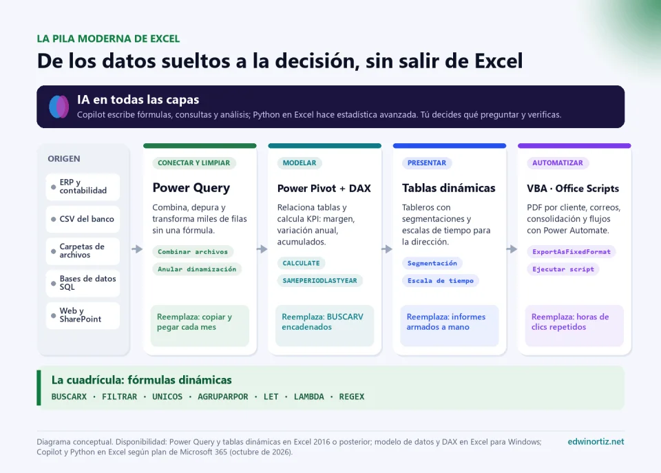 Diagrama de la pila moderna de Excel: datos de origen (ERP, CSV del banco, carpetas, bases SQL, web) pasan por Power Query para limpiar, Power Pivot y DAX para modelar, tablas dinámicas para presentar y VBA u Office Scripts para automatizar, sobre una base de fórmulas dinámicas y con Copilot y Python como capa de IA