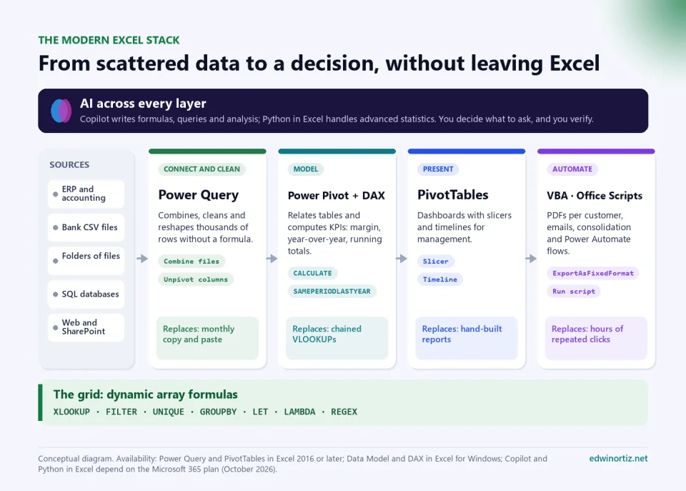 Diagram of the modern Excel stack: source data (ERP, bank CSV files, folders, SQL databases, web) flows through Power Query to clean, Power Pivot and DAX to model, PivotTables to present and VBA or Office Scripts to automate, on top of dynamic array formulas, with Copilot and Python as the AI layer