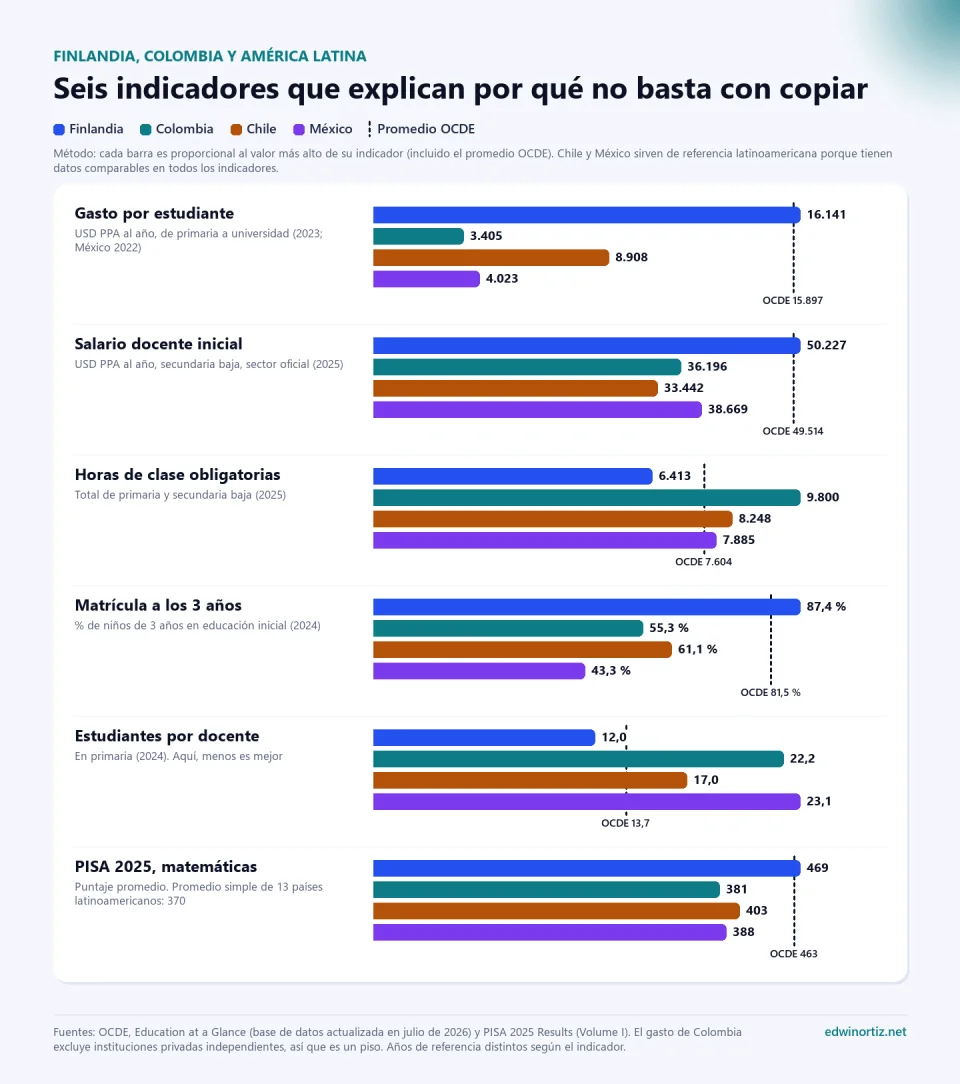 Barras comparativas de Finlandia, Colombia, Chile y México con el promedio OCDE como línea de referencia. Gasto por estudiante: Finlandia 16.141 dólares PPA, Colombia 3.405. Salario docente inicial: Finlandia 50.227, Colombia 36.196. Horas de clase: Finlandia 6.413, Colombia 9.800. Matrícula a los 3 años: Finlandia 87,4 por ciento, Colombia 55,3. Estudiantes por docente en primaria: Finlandia 12, Colombia 22,2. PISA 2025 matemáticas: Finlandia 469, Colombia 381