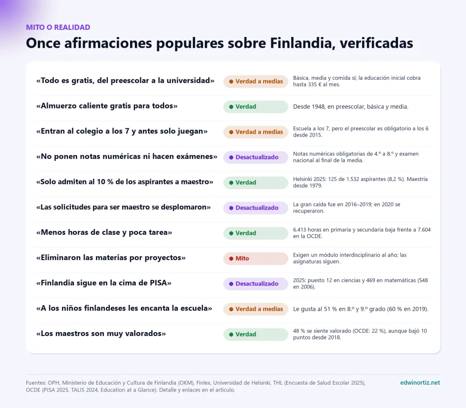 Tabla de verificación de once afirmaciones sobre Finlandia. Verdad: almuerzo gratis desde 1948, admisión de cerca del 8 por ciento a la carrera de maestro en Helsinki, menos horas de clase y maestros valorados. Verdad a medias: todo gratis, entrada al colegio a los 7 años y gusto por la escuela. Desactualizado: sin notas ni exámenes, desplome de solicitudes y Finlandia en la cima de PISA. Mito: eliminaron las materias