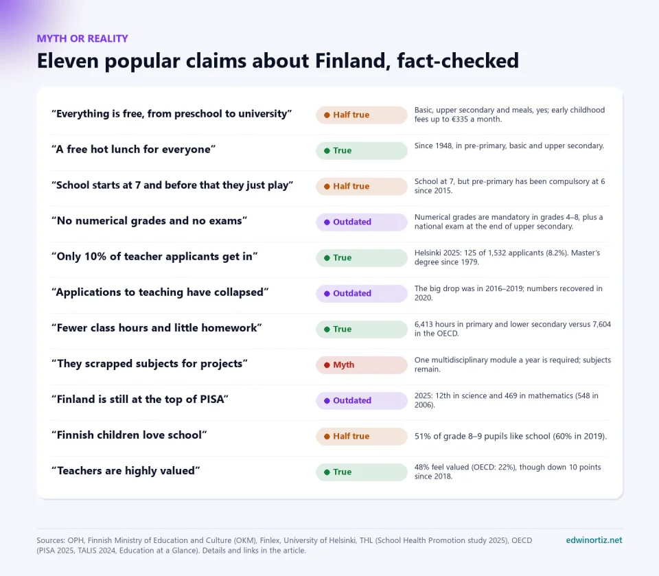 Fact-check table of eleven claims about Finland. True: free lunch since 1948, about 8 percent admission to class-teacher education in Helsinki, fewer class hours and valued teachers. Half true: everything free, school starting at 7 and children loving school. Outdated: no grades or exams, collapsing applications and Finland at the top of PISA. Myth: subjects were scrapped