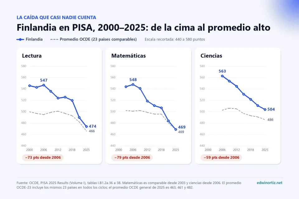 Gráfico de líneas de Finlandia en PISA de 2000 a 2025 frente al promedio de 23 países de la OCDE. Lectura baja de 547 en 2006 a 474 en 2025; matemáticas, de 548 a 469; ciencias, de 563 a 504. En matemáticas, Finlandia ya iguala al promedio OCDE comparable