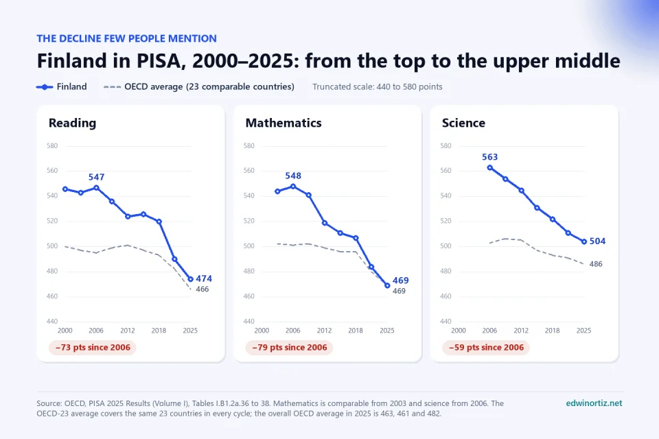 Line chart of Finland in PISA from 2000 to 2025 versus the average of 23 OECD countries. Reading falls from 547 in 2006 to 474 in 2025; mathematics from 548 to 469; science from 563 to 504. In mathematics Finland now equals the comparable OECD average