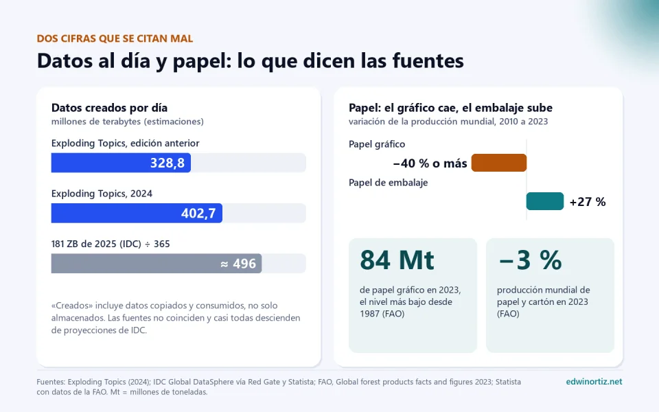 Gráfico con tres estimaciones de los datos creados por día (328,8, 402,7 y cerca de 496 millones de terabytes) y otro con la variación del papel gráfico (cae 40 por ciento o más entre 2010 y 2023) y del papel de embalaje (sube 27 por ciento), con 84 millones de toneladas de papel gráfico en 2023