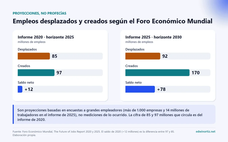 Dos paneles de barras con los empleos desplazados, creados y el saldo neto según el Foro Económico Mundial: informe de 2020 con horizonte 2025 (85 millones desplazados, 97 millones creados, saldo de 12 millones) e informe de 2025 con horizonte 2030 (92 millones desplazados, 170 millones creados, saldo de 78 millones)