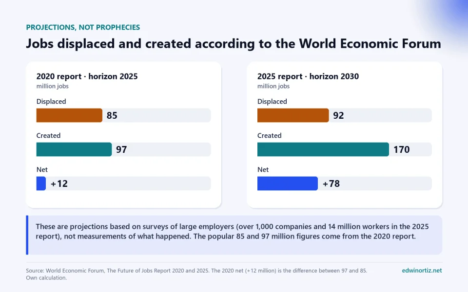 Two bar panels with jobs displaced, jobs created and the net according to the World Economic Forum: the 2020 report with a 2025 horizon (85 million displaced, 97 million created, net 12 million) and the 2025 report with a 2030 horizon (92 million displaced, 170 million created, net 78 million)