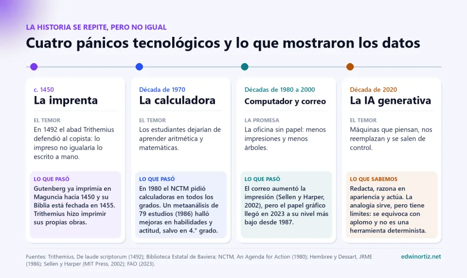 Línea de tiempo con cuatro pánicos tecnológicos: la imprenta hacia 1450, la calculadora en la década de 1970, el computador y el correo entre 1980 y 2000, y la IA generativa en la década de 2020, cada uno con el temor o la promesa y lo que mostraron los datos