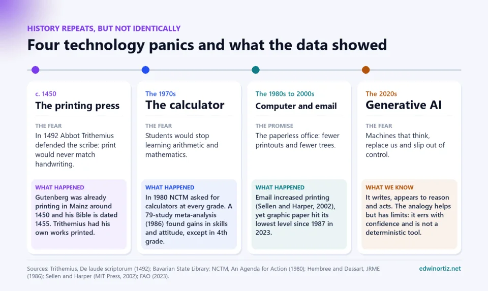 Timeline with four technology panics: the printing press around 1450, the calculator in the 1970s, the computer and email between the 1980s and 2000, and generative AI in the 2020s, each with the fear or promise and what the data showed