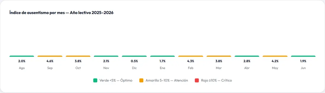 Gráfica de UntiCloud con el índice de ausentismo docente por mes durante el año lectivo