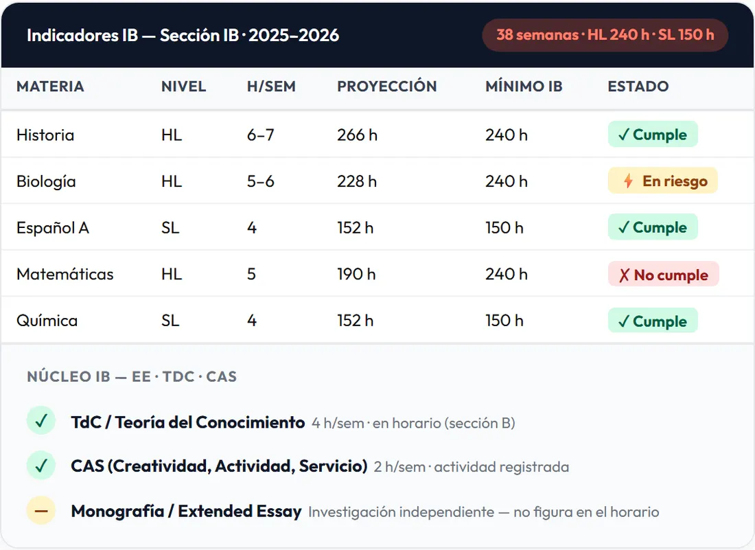 Tabla de indicadores IB de UntiCloud con proyección de horas por materia frente a los mínimos HL y SL