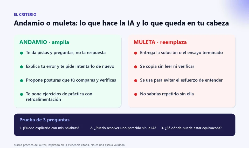 Dos columnas comparan el uso de la IA como andamio (da pistas, explica tu error, propone posturas, ofrece práctica) y como muleta (entrega la solución, se copia sin leer, evita el esfuerzo, no sabrías repetirlo), con la prueba de tres preguntas.