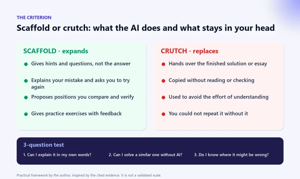 Two columns compare AI used as a scaffold (gives hints, explains your mistake, proposes positions, offers practice) and as a crutch (hands over the solution, copied without reading, avoids effort, you could not repeat it), with the three-question test.