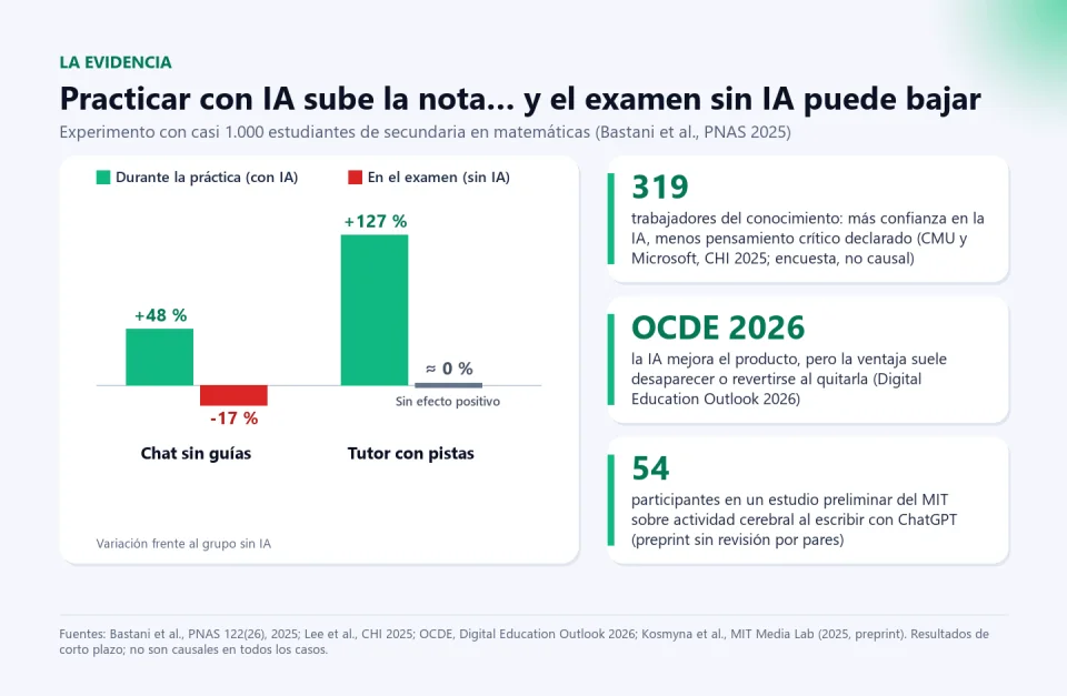 Gráfico del experimento de Bastani y colaboradores: con IA la práctica sube 48 % con un chat sin guías y 127 % con un tutor con pistas, pero en el examen sin IA el chat baja 17 % y el tutor queda sin efecto positivo; junto a tres tarjetas con otros estudios.