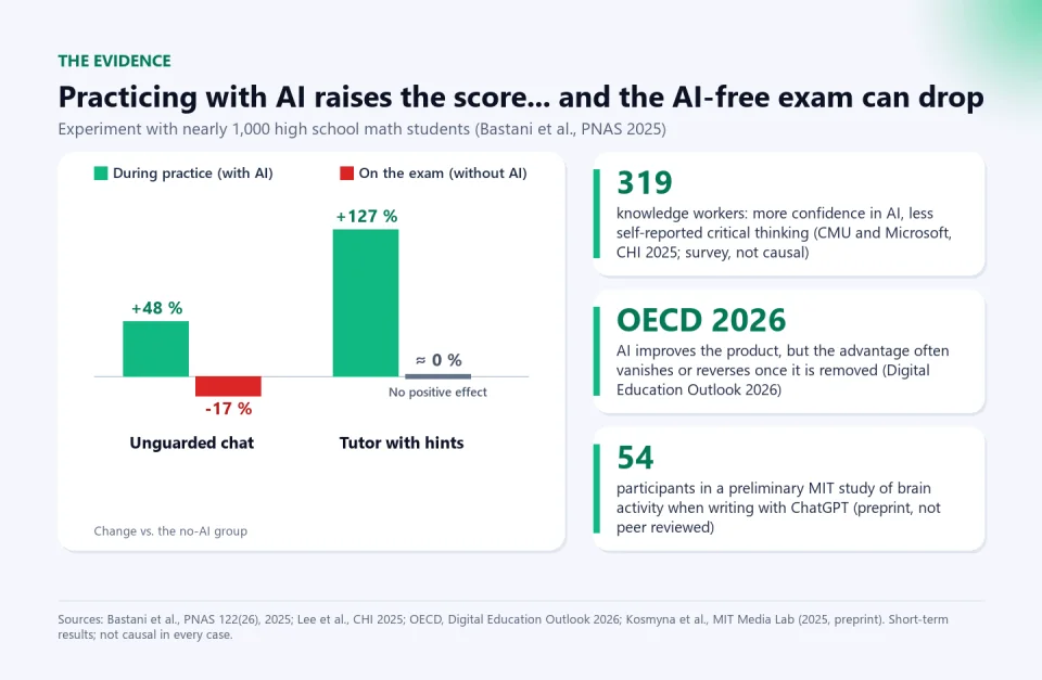 Chart of the Bastani et al. experiment: with AI, practice rises 48% with an unguarded chatbot and 127% with a hint-giving tutor, but on the AI-free exam the chatbot drops 17% and the tutor shows no positive effect; next to three cards with other studies.