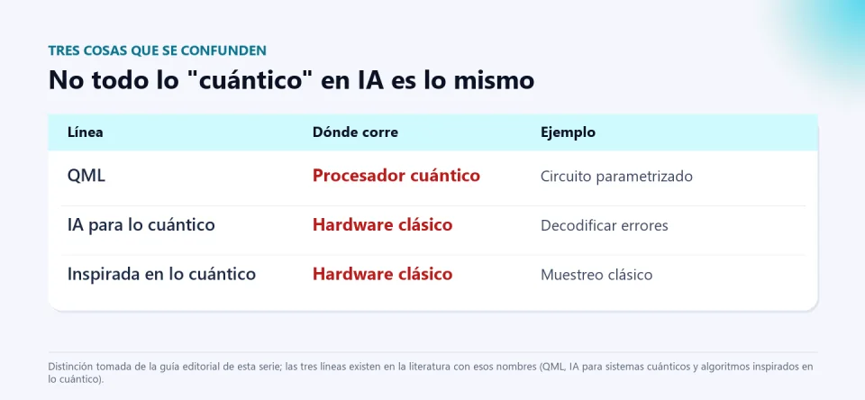 Tabla con tres líneas de trabajo que se confunden bajo la expresión inteligencia artificial cuántica: aprendizaje automático cuántico, IA para lo cuántico y algoritmos inspirados en lo cuántico, con dónde corre cada una y un ejemplo.