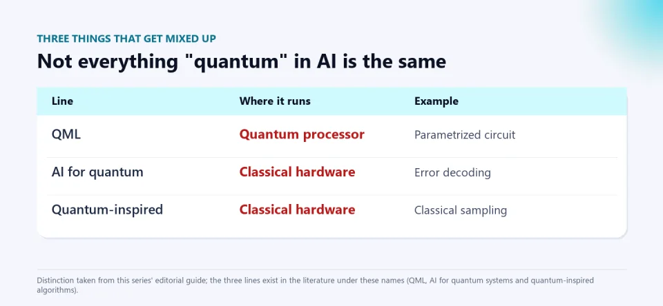 Table with three lines of work mixed up under the expression quantum artificial intelligence: quantum machine learning, AI for quantum and quantum-inspired algorithms, with where each runs and an example.