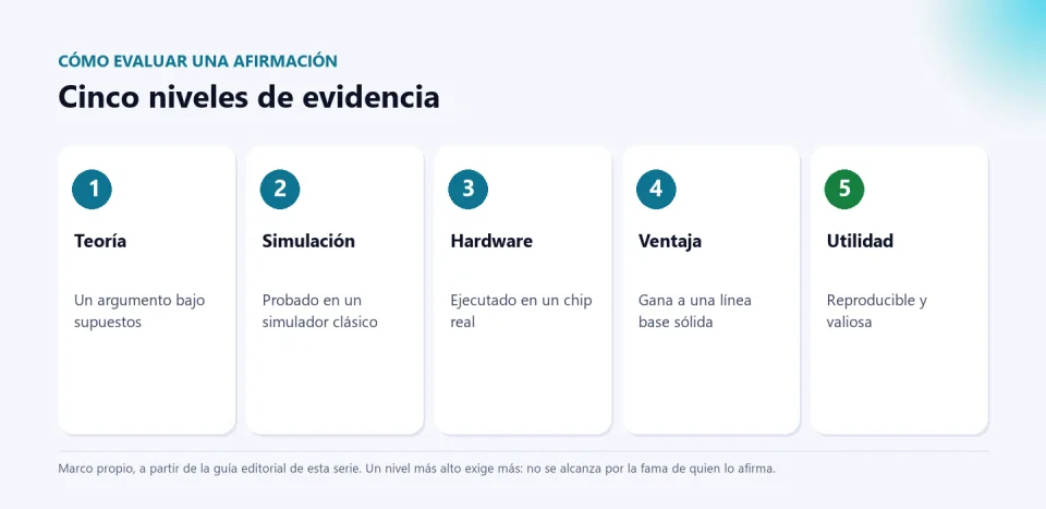 Cinco niveles de evidencia para evaluar una afirmación sobre IA cuántica: teoría, simulación, hardware, ventaja comparativa y utilidad práctica.