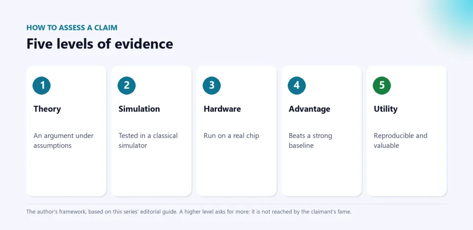 Five levels of evidence to assess a claim about quantum AI: theory, simulation, hardware, comparative advantage and practical utility.